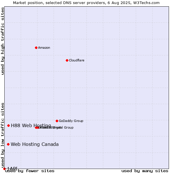 Market position of H88 Web Hosting vs. Web Hosting Canada vs. 1API