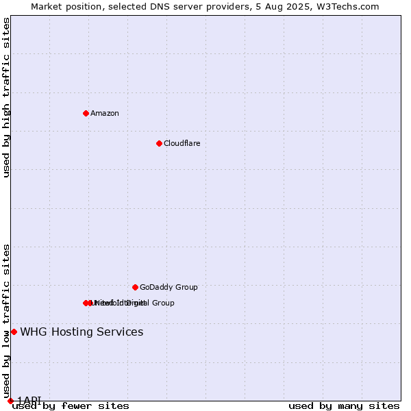 Market position of WHG Hosting Services vs. 1API