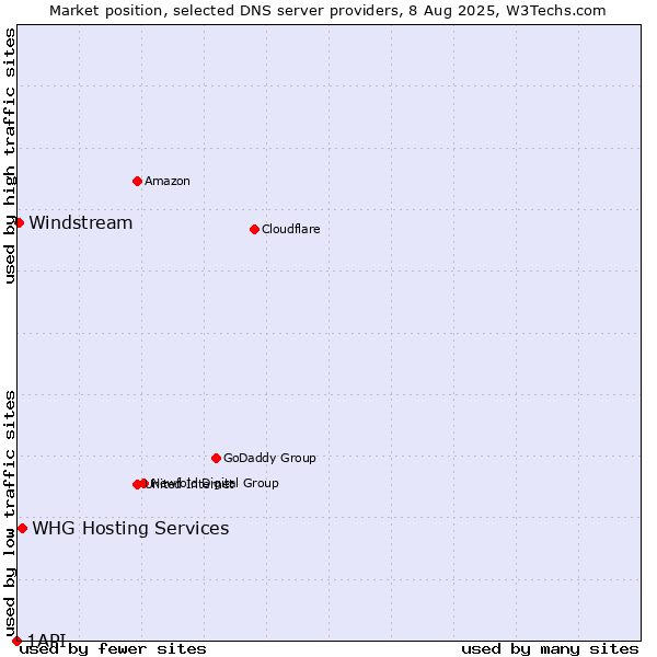 Market position of WHG Hosting Services vs. Windstream vs. 1API
