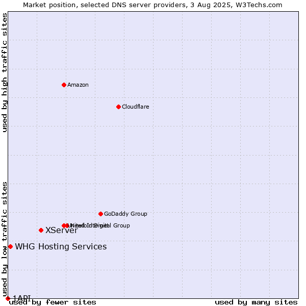 Market position of XServer vs. WHG Hosting Services vs. 1API