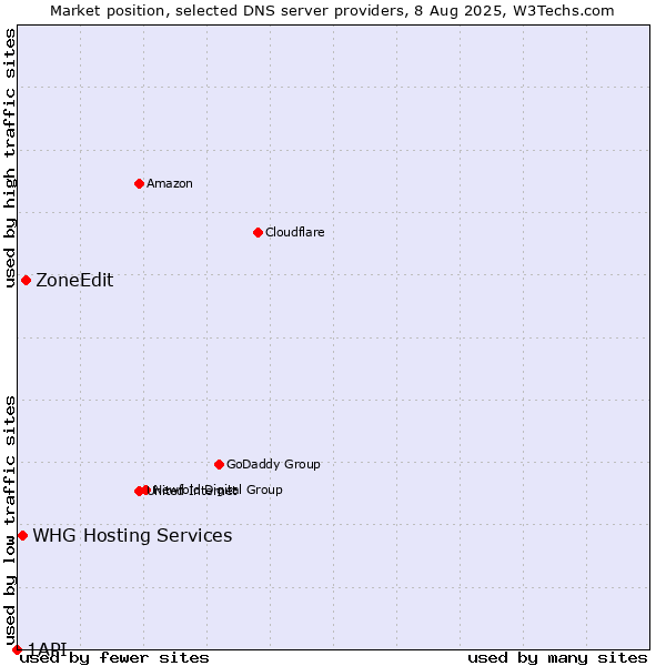 Market position of ZoneEdit vs. WHG Hosting Services vs. 1API