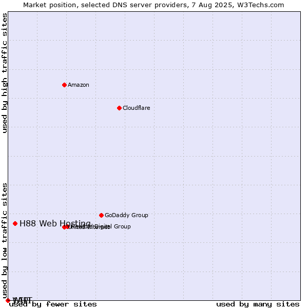 Market position of H88 Web Hosting vs. WIIT vs. 1API