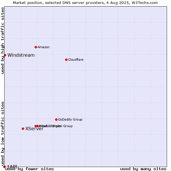 Market position of XServer vs. Windstream vs. 1API