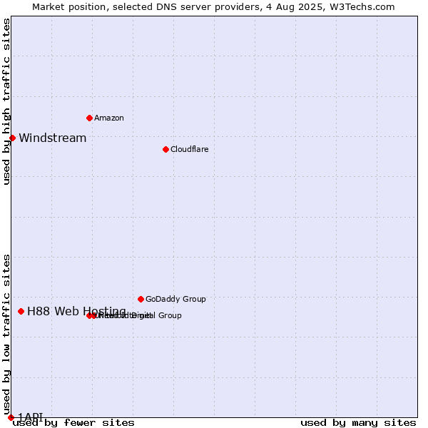Market position of H88 Web Hosting vs. Windstream vs. 1API