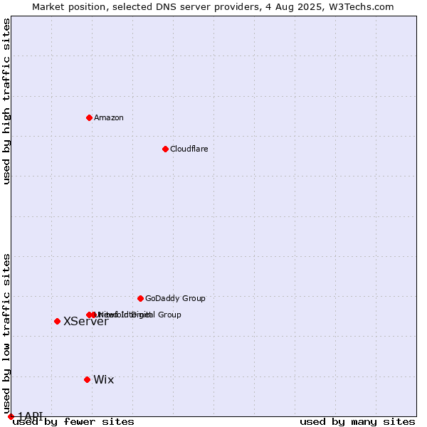 Market position of Wix vs. XServer vs. 1API
