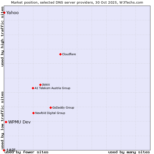 Market position of WPMU Dev vs. Yahoo vs. 1API