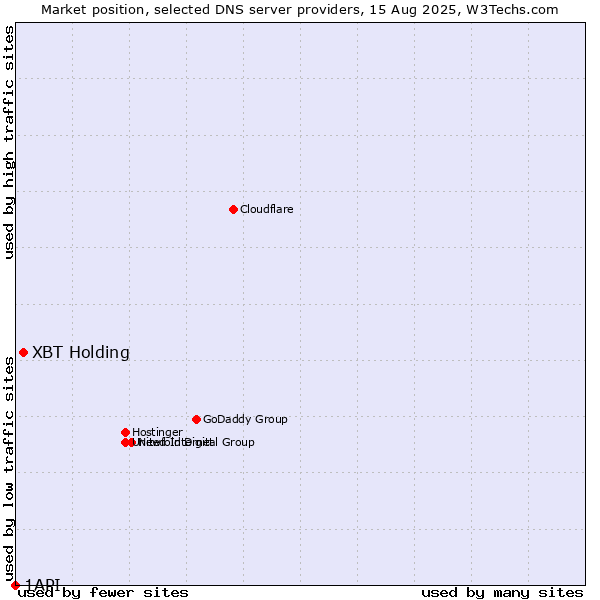 Market position of XBT Holding vs. 1API