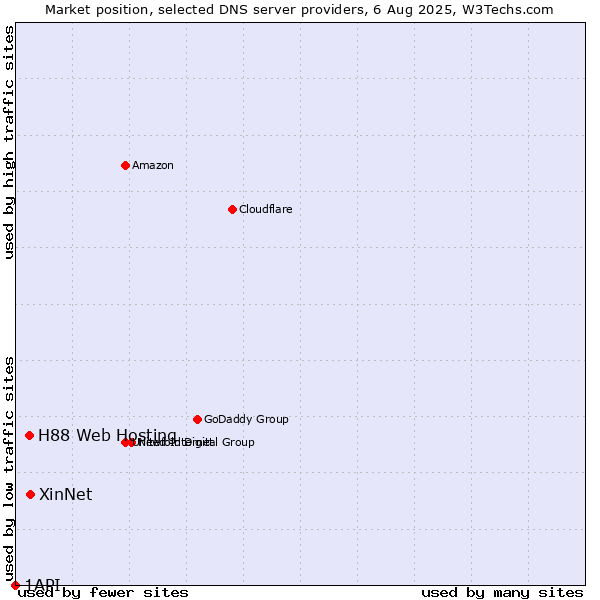 Market position of XinNet vs. H88 Web Hosting vs. 1API