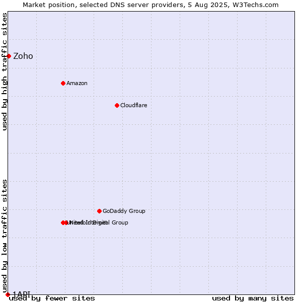 Market position of Zoho vs. 1API