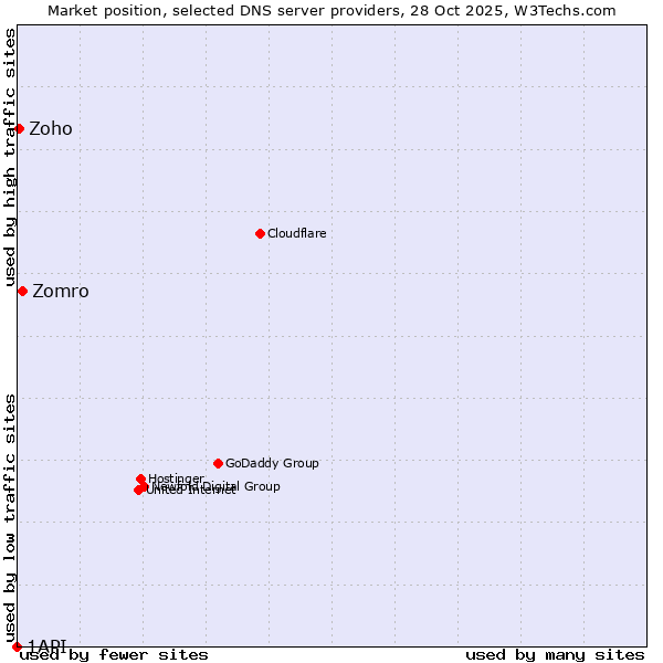 Market position of Zomro vs. Zoho vs. 1API