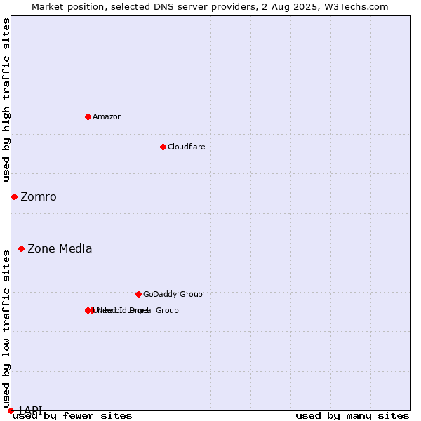Market position of Zone Media vs. Zomro vs. 1API