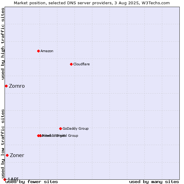 Market position of Zoner vs. Zomro vs. 1API
