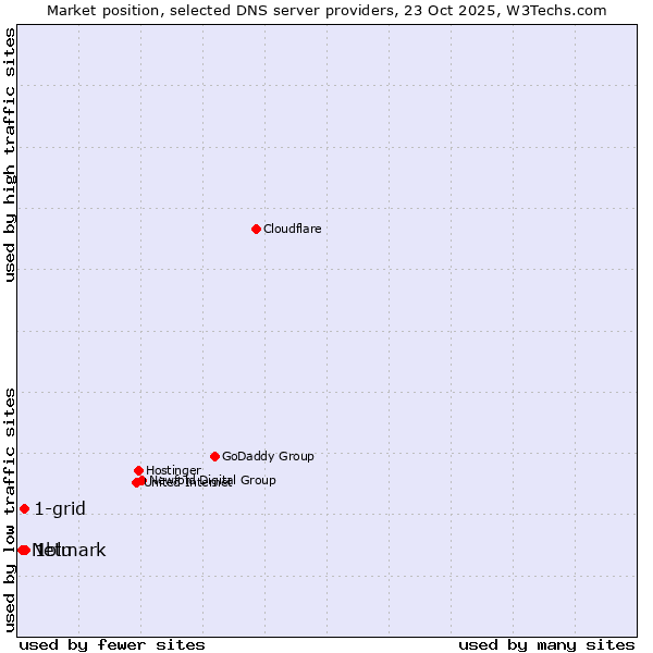 Market position of 1blu vs. 1-grid vs. Netmark