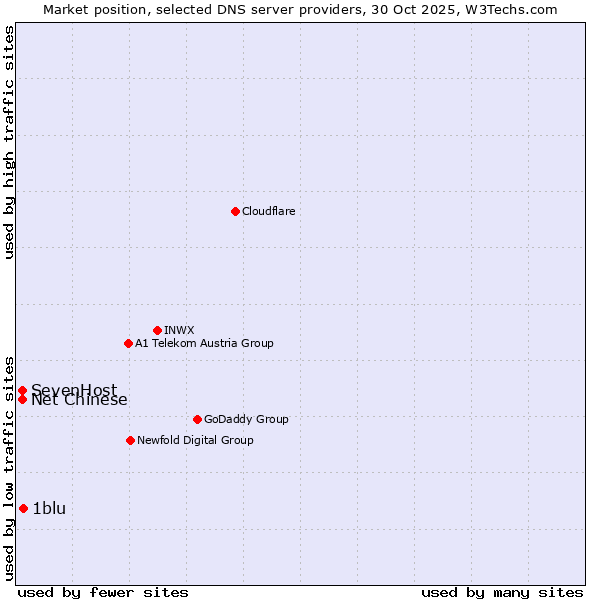 Market position of 1blu vs. SevenHost vs. Net Chinese