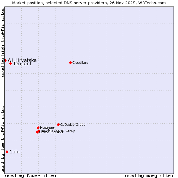 Market position of Tencent vs. 1blu vs. A1 Hrvatska
