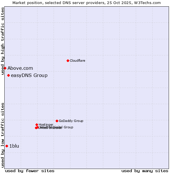 Market position of easyDNS Group vs. 1blu vs. Above.com