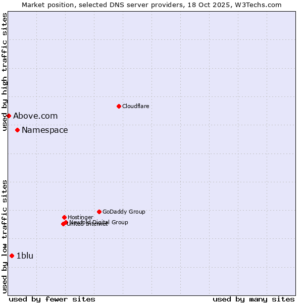 Market position of Namespace vs. 1blu vs. Above.com