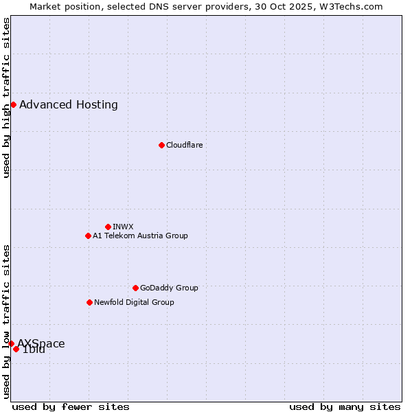 Market position of 1blu vs. Advanced Hosting vs. AXSpace