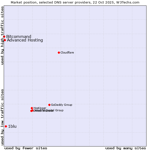 Market position of 1blu vs. Advanced Hosting vs. Bitcommand