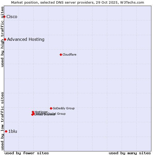 Market position of 1blu vs. Advanced Hosting vs. Cisco