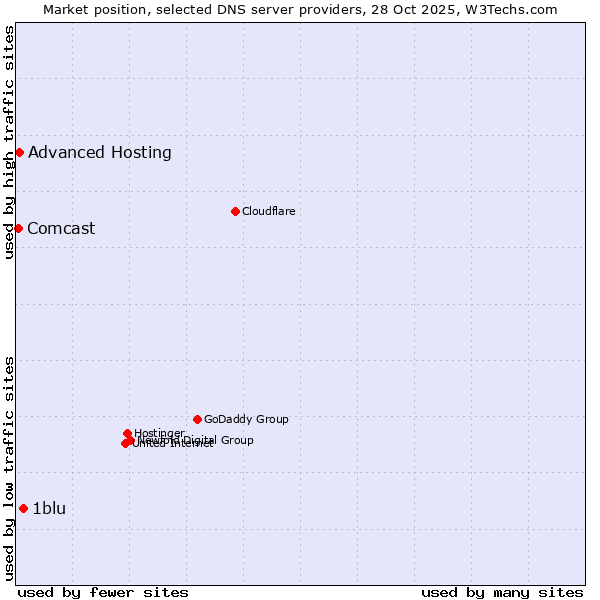 Market position of 1blu vs. Advanced Hosting vs. Comcast