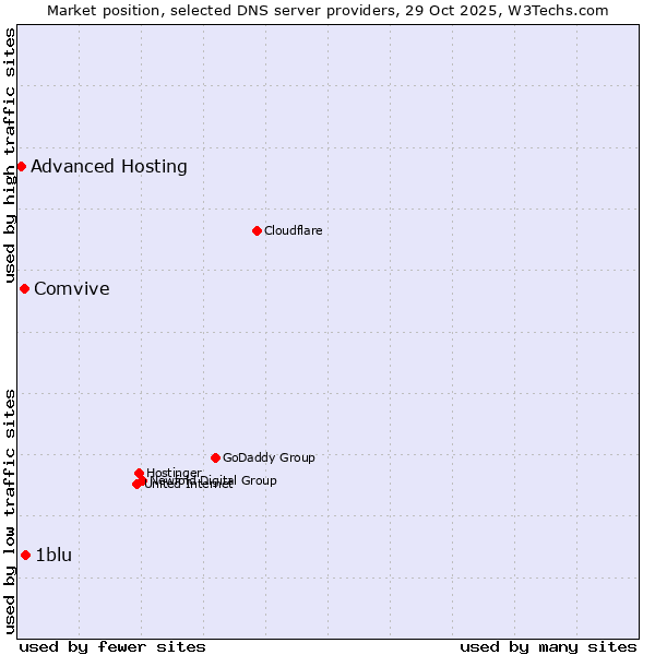 Market position of 1blu vs. Comvive vs. Advanced Hosting