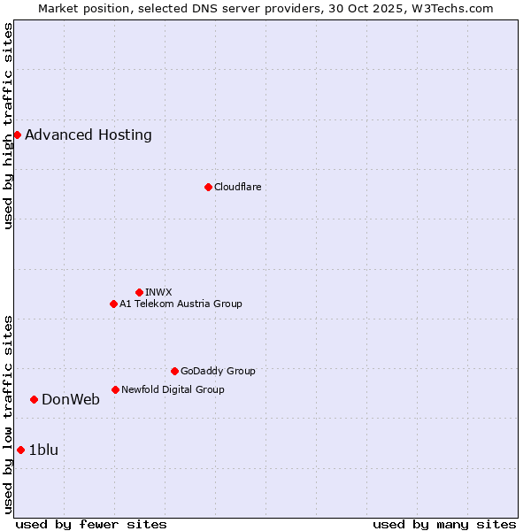Market position of DonWeb vs. 1blu vs. Advanced Hosting