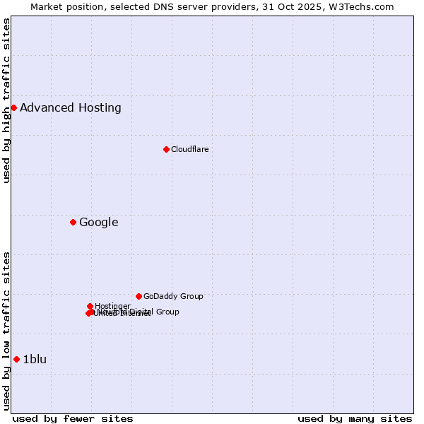 Market position of Google vs. 1blu vs. Advanced Hosting