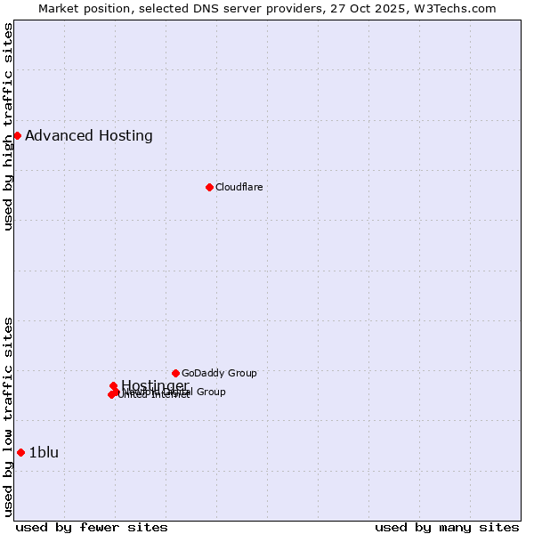 Market position of Hostinger vs. 1blu vs. Advanced Hosting