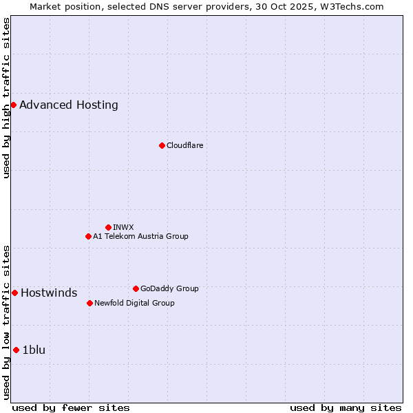 Market position of 1blu vs. Hostwinds vs. Advanced Hosting