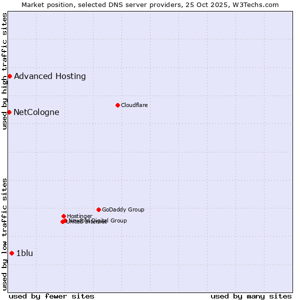 Market position of 1blu vs. Advanced Hosting vs. NetCologne