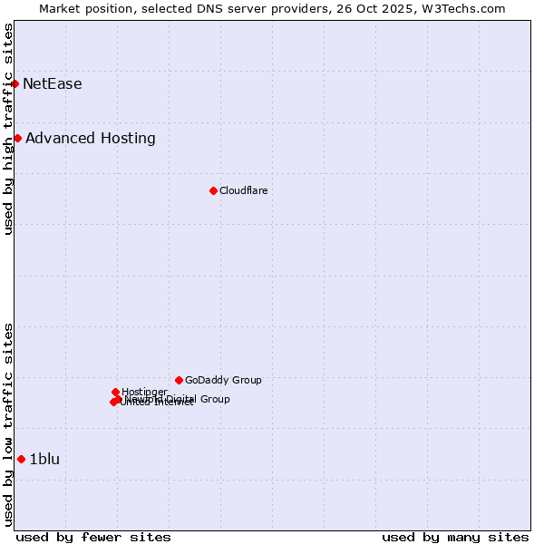 Market position of 1blu vs. Advanced Hosting vs. NetEase