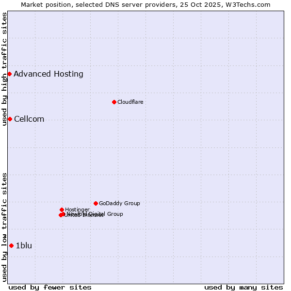 Market position of 1blu vs. Cellcom vs. Advanced Hosting
