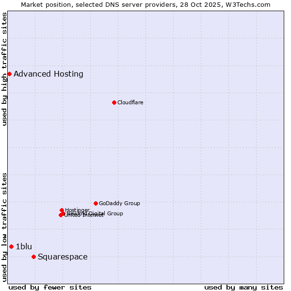 Market position of Squarespace vs. 1blu vs. Advanced Hosting