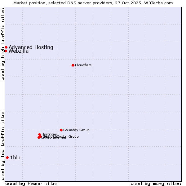 Market position of 1blu vs. Advanced Hosting vs. Webzilla