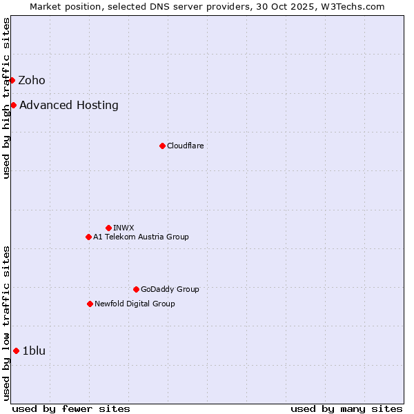 Market position of 1blu vs. Advanced Hosting vs. Zoho