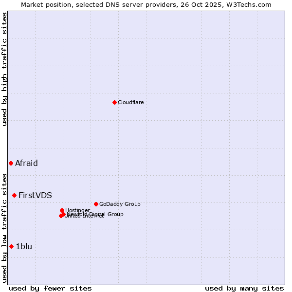 Market position of FirstVDS vs. 1blu vs. Afraid