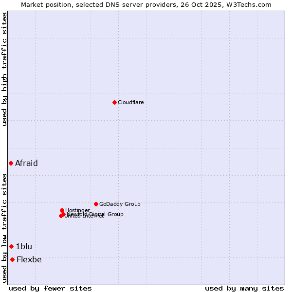 Market position of Flexbe vs. 1blu vs. Afraid