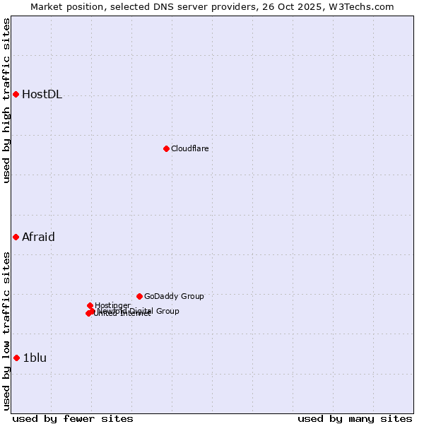 Market position of 1blu vs. Afraid vs. HostDL