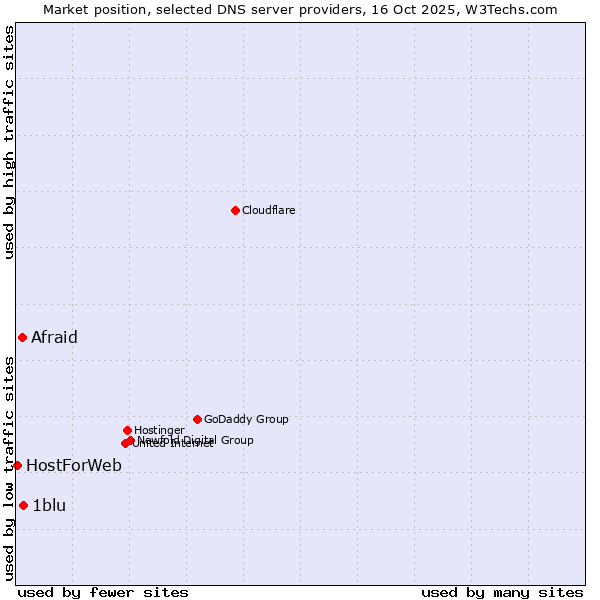 Market position of 1blu vs. Afraid vs. HostForWeb