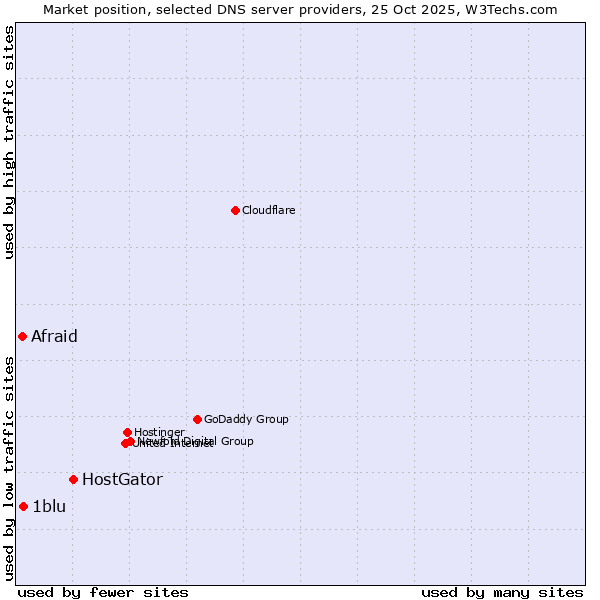 Market position of HostGator vs. 1blu vs. Afraid