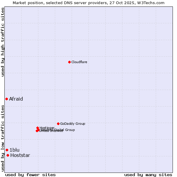 Market position of Hoststar vs. 1blu vs. Afraid