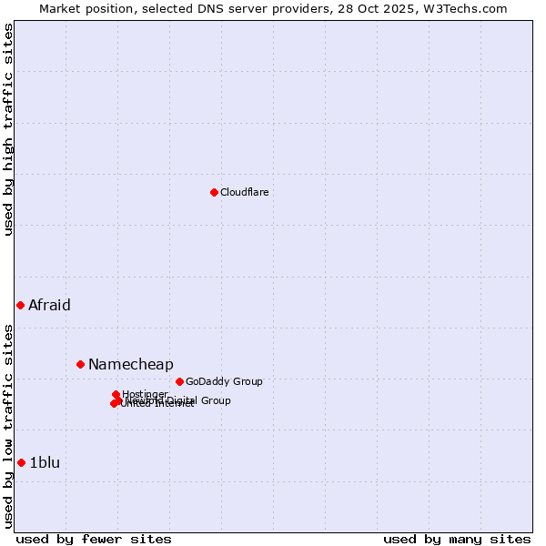 Market position of Namecheap vs. 1blu vs. Afraid