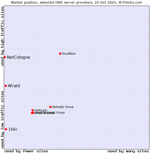 Market position of 1blu vs. Afraid vs. NetCologne
