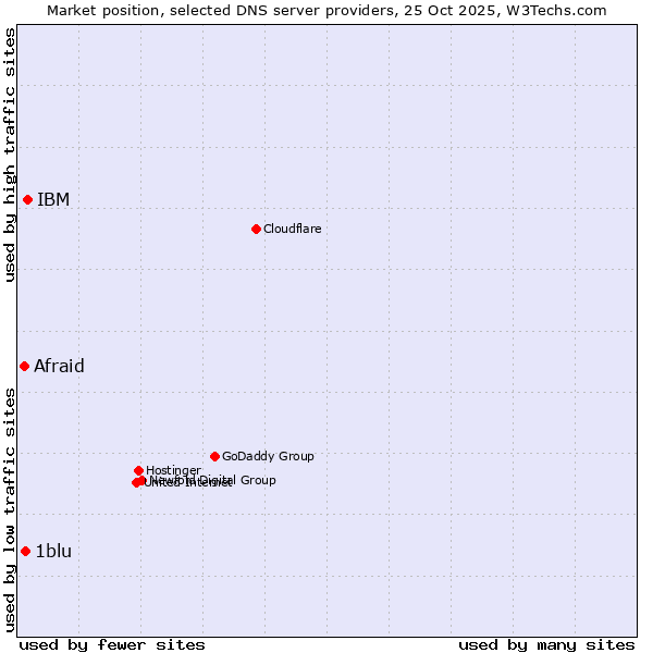 Market position of IBM vs. 1blu vs. Afraid
