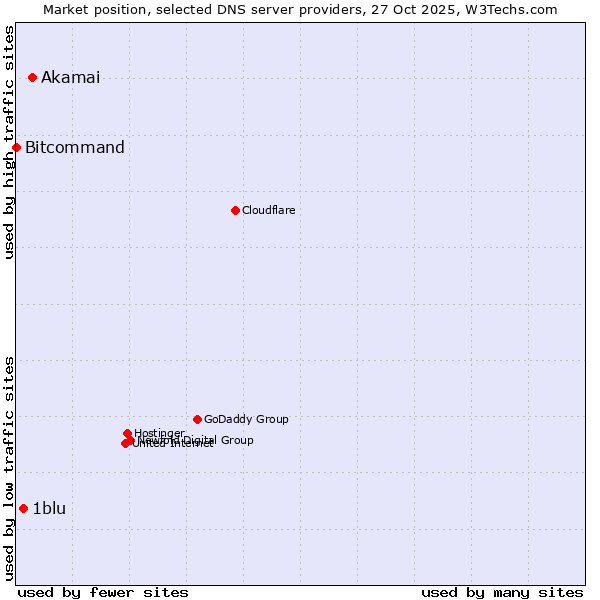 Market position of Akamai vs. 1blu vs. Bitcommand