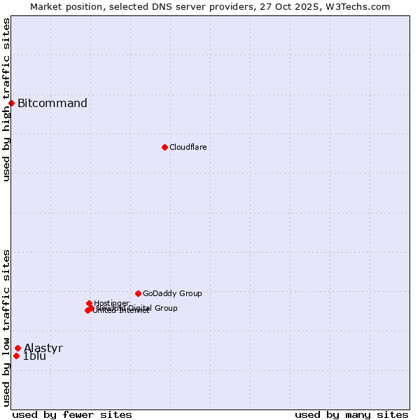 Market position of Alastyr vs. 1blu vs. Bitcommand