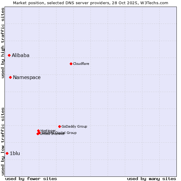 Market position of Namespace vs. Alibaba vs. 1blu