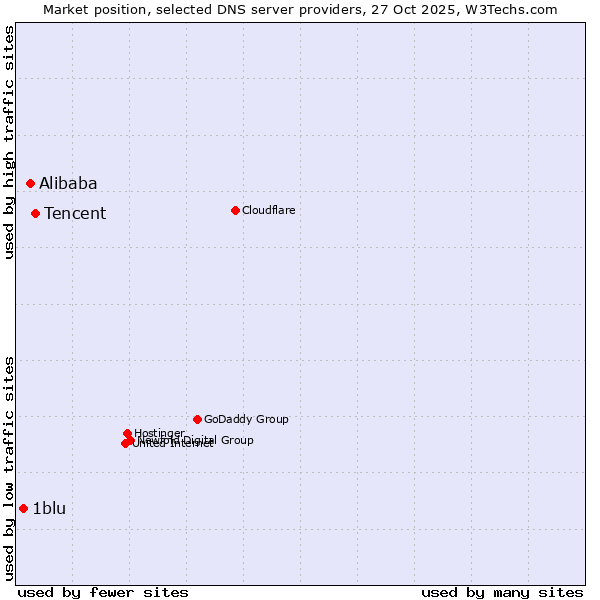 Market position of Tencent vs. Alibaba vs. 1blu
