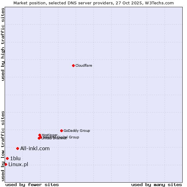 Market position of All-inkl.com vs. 1blu vs. Linux.pl